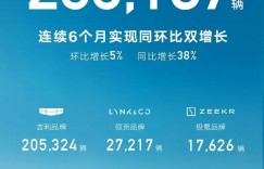 吉利汽车8月销量超25万辆 连续6个月同环比双增