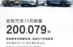 突破20万辆大关！吉利汽车11月销量200079辆